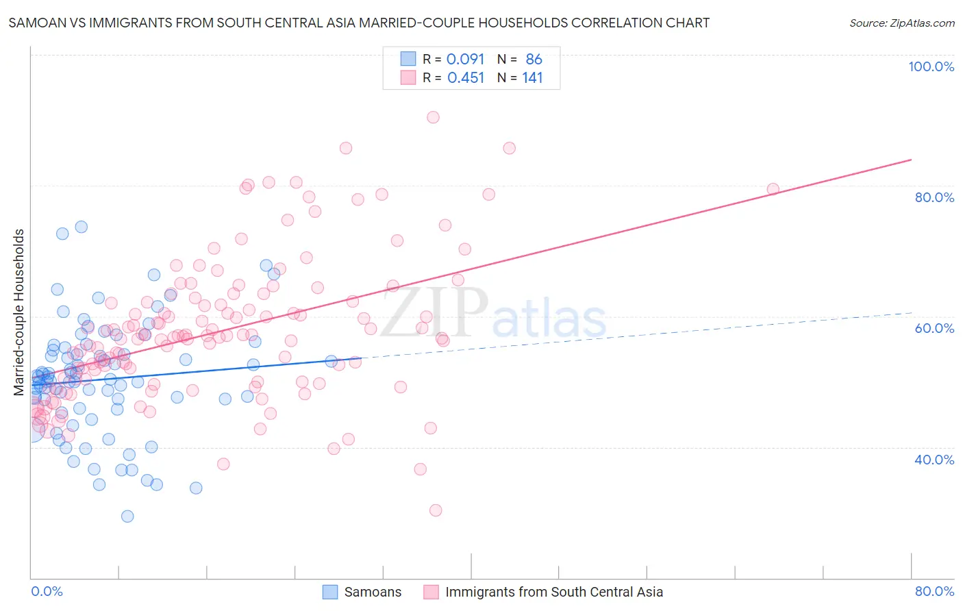 Samoan vs Immigrants from South Central Asia Married-couple Households