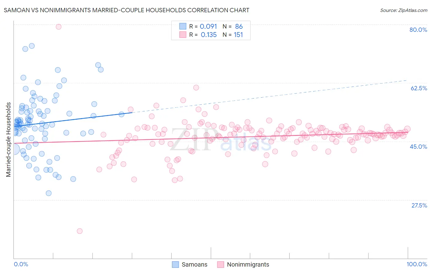 Samoan vs Nonimmigrants Married-couple Households