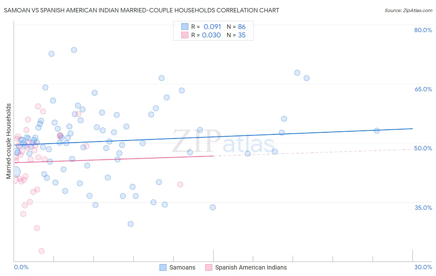 Samoan vs Spanish American Indian Married-couple Households