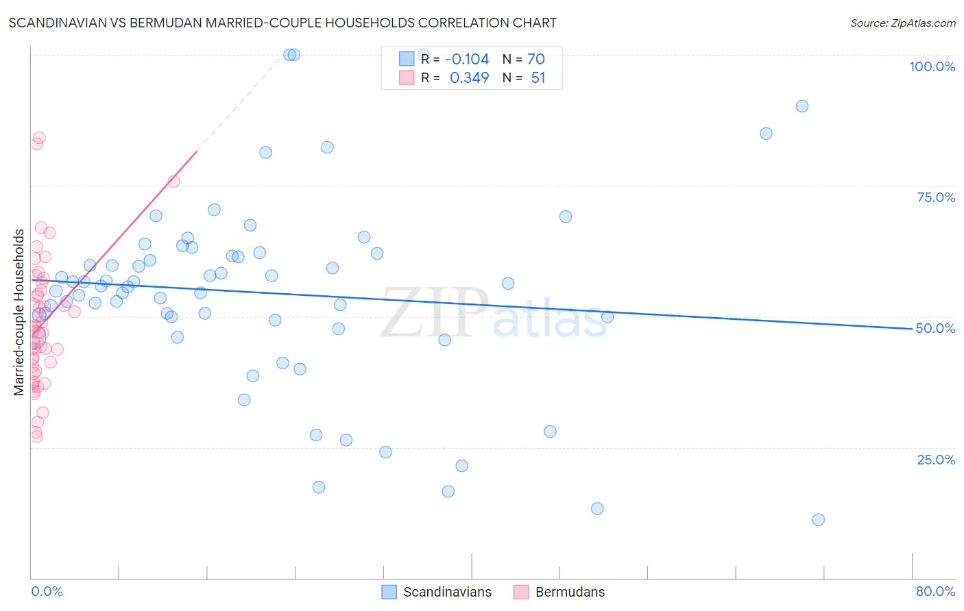 Scandinavian vs Bermudan Married-couple Households