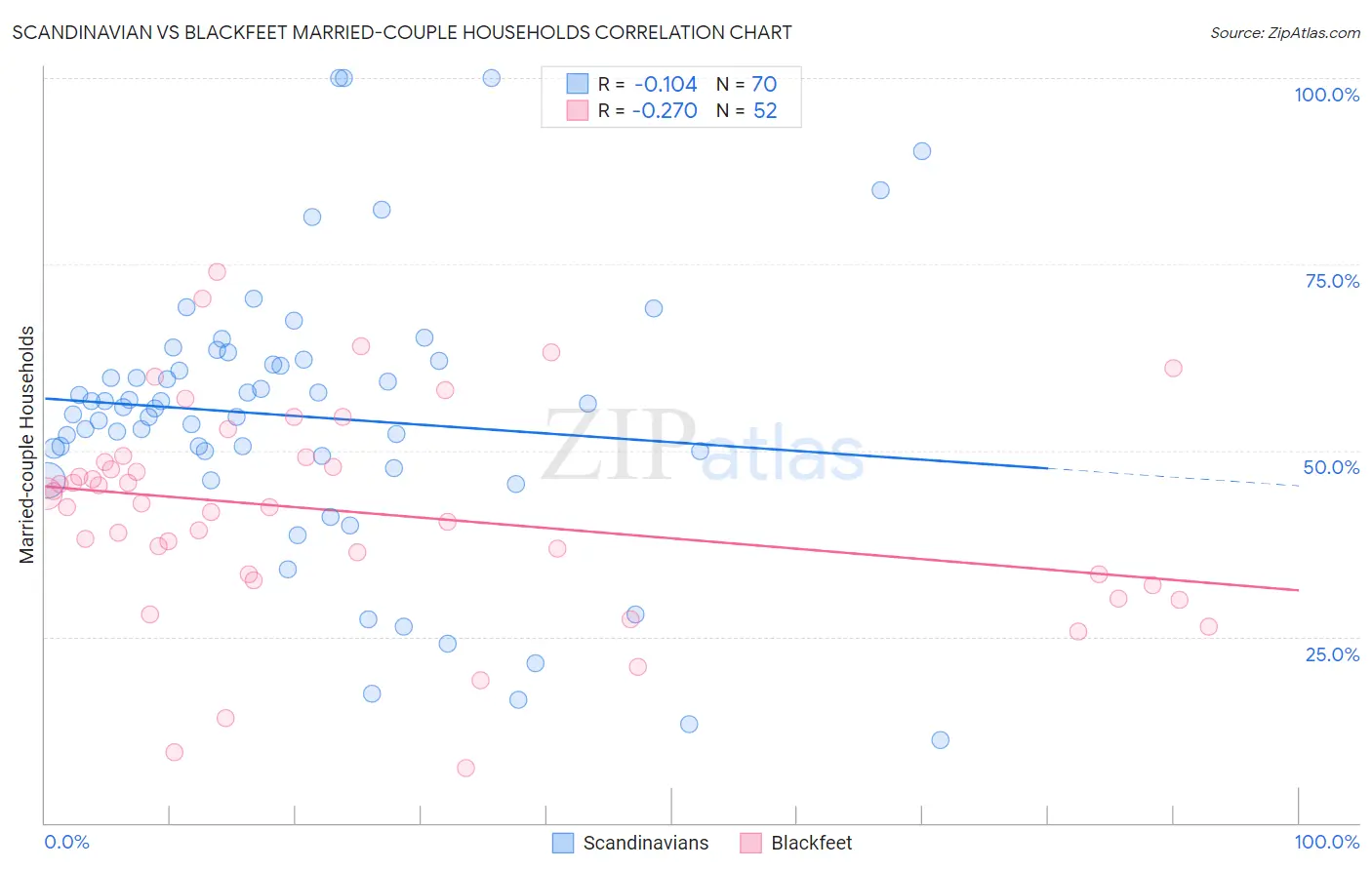 Scandinavian vs Blackfeet Married-couple Households