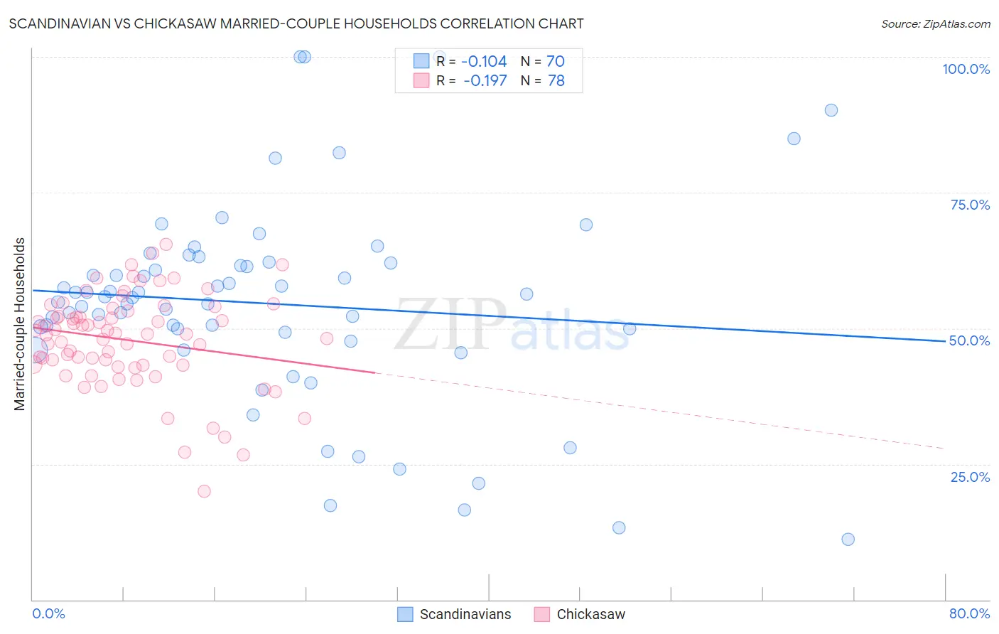 Scandinavian vs Chickasaw Married-couple Households