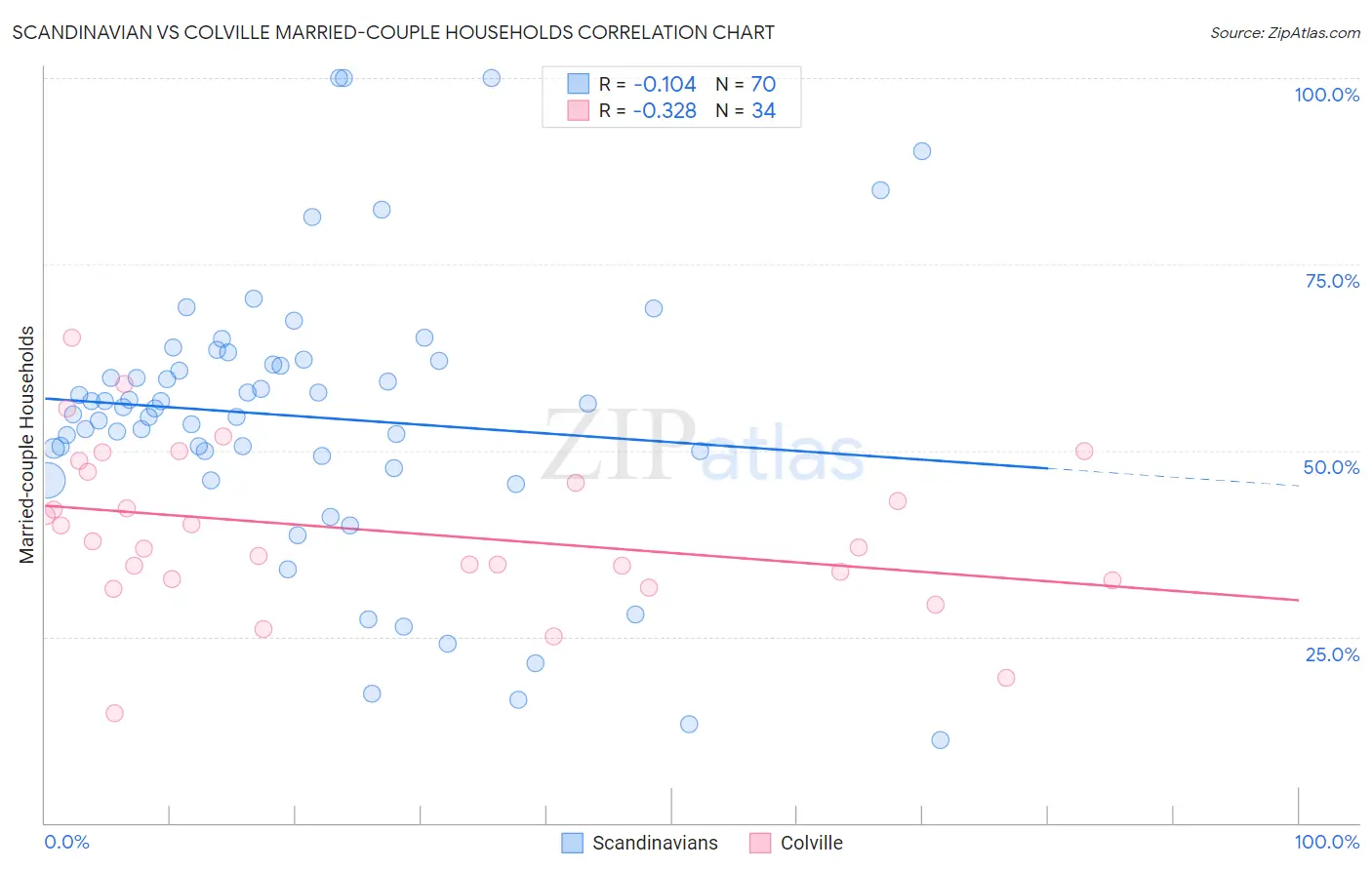 Scandinavian vs Colville Married-couple Households