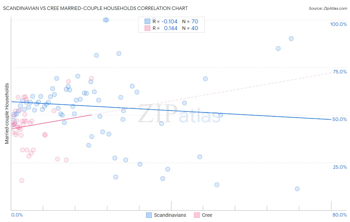 Scandinavian vs Cree Married-couple Households