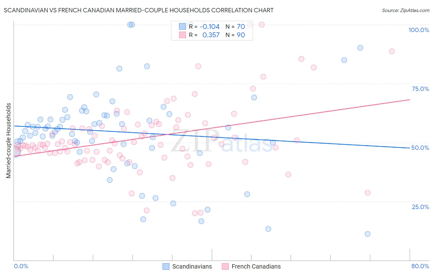 Scandinavian vs French Canadian Married-couple Households