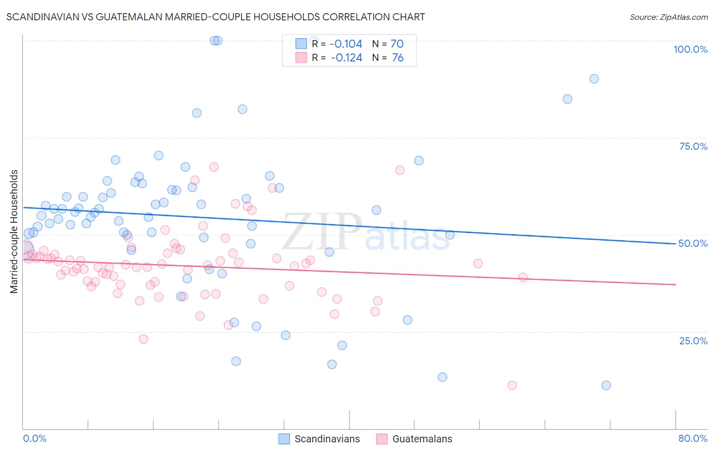 Scandinavian vs Guatemalan Married-couple Households