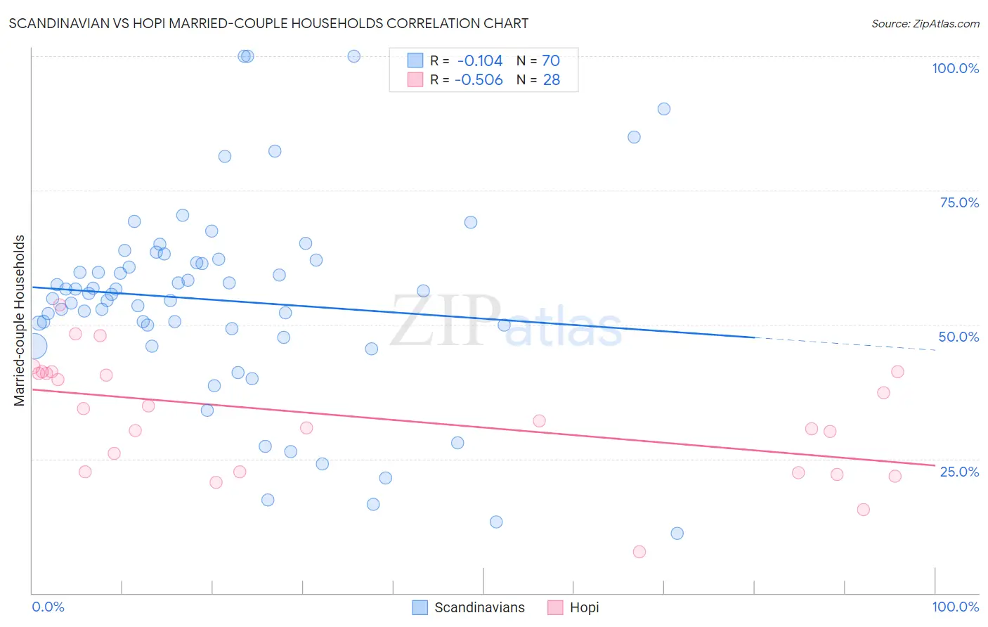 Scandinavian vs Hopi Married-couple Households