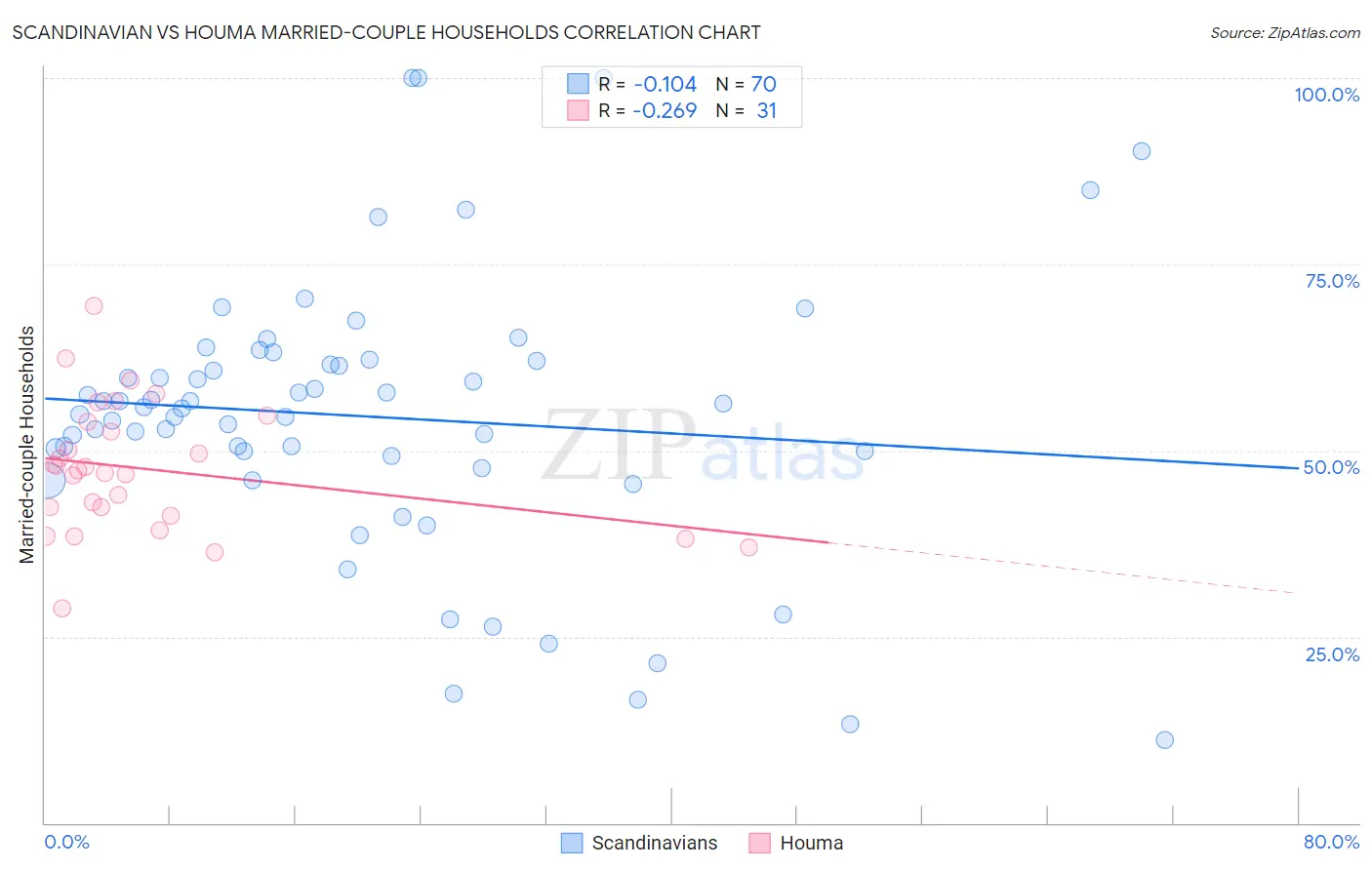 Scandinavian vs Houma Married-couple Households