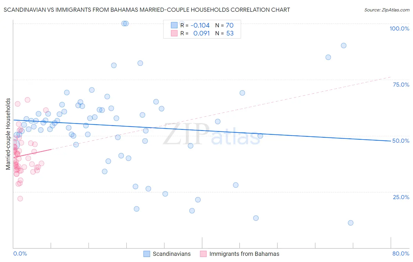 Scandinavian vs Immigrants from Bahamas Married-couple Households