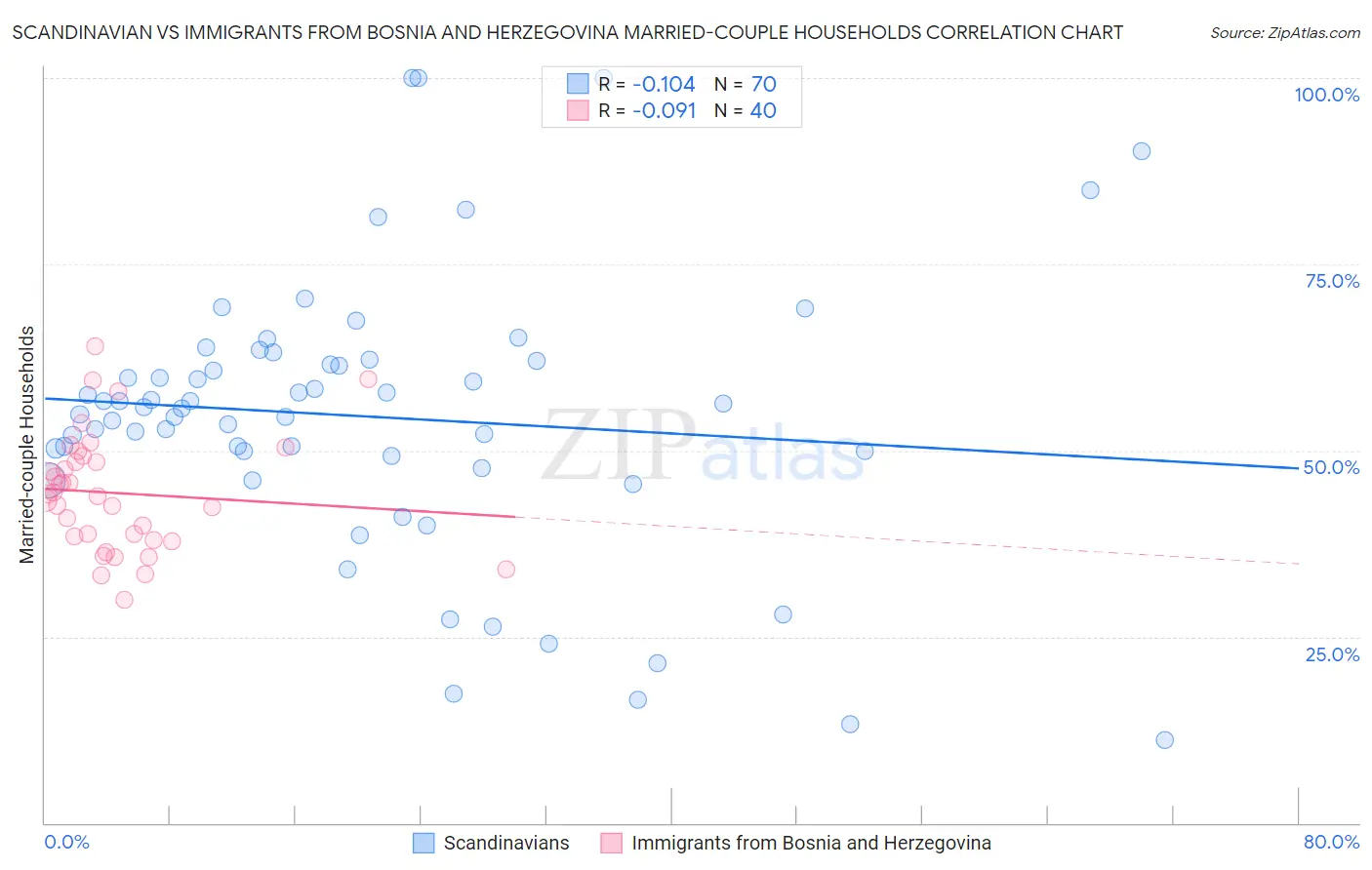 Scandinavian vs Immigrants from Bosnia and Herzegovina Married-couple Households