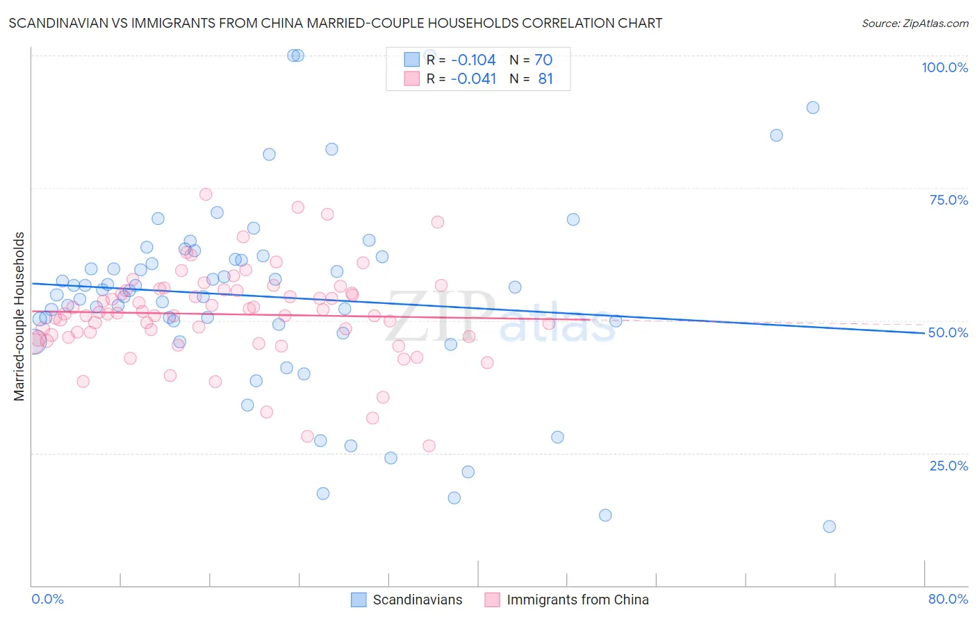 Scandinavian vs Immigrants from China Married-couple Households