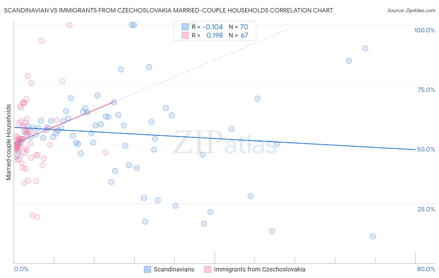 Scandinavian vs Immigrants from Czechoslovakia Married-couple Households