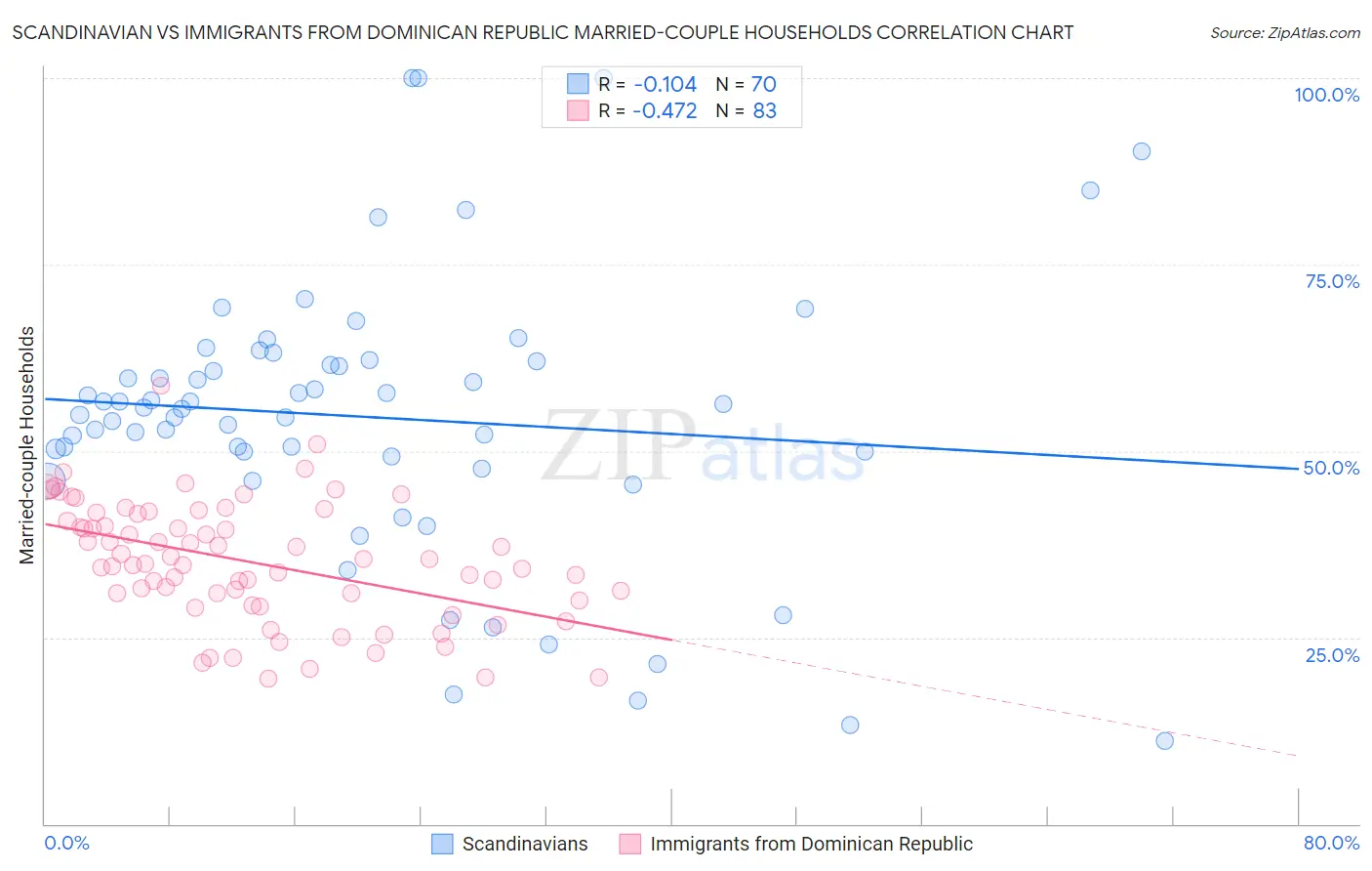 Scandinavian vs Immigrants from Dominican Republic Married-couple Households