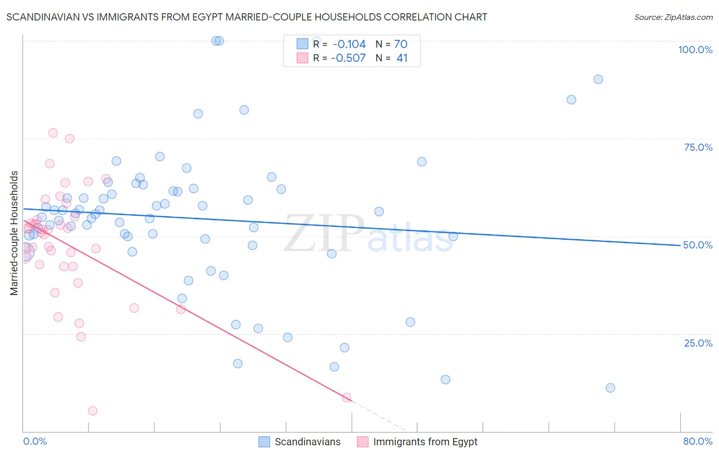 Scandinavian vs Immigrants from Egypt Married-couple Households