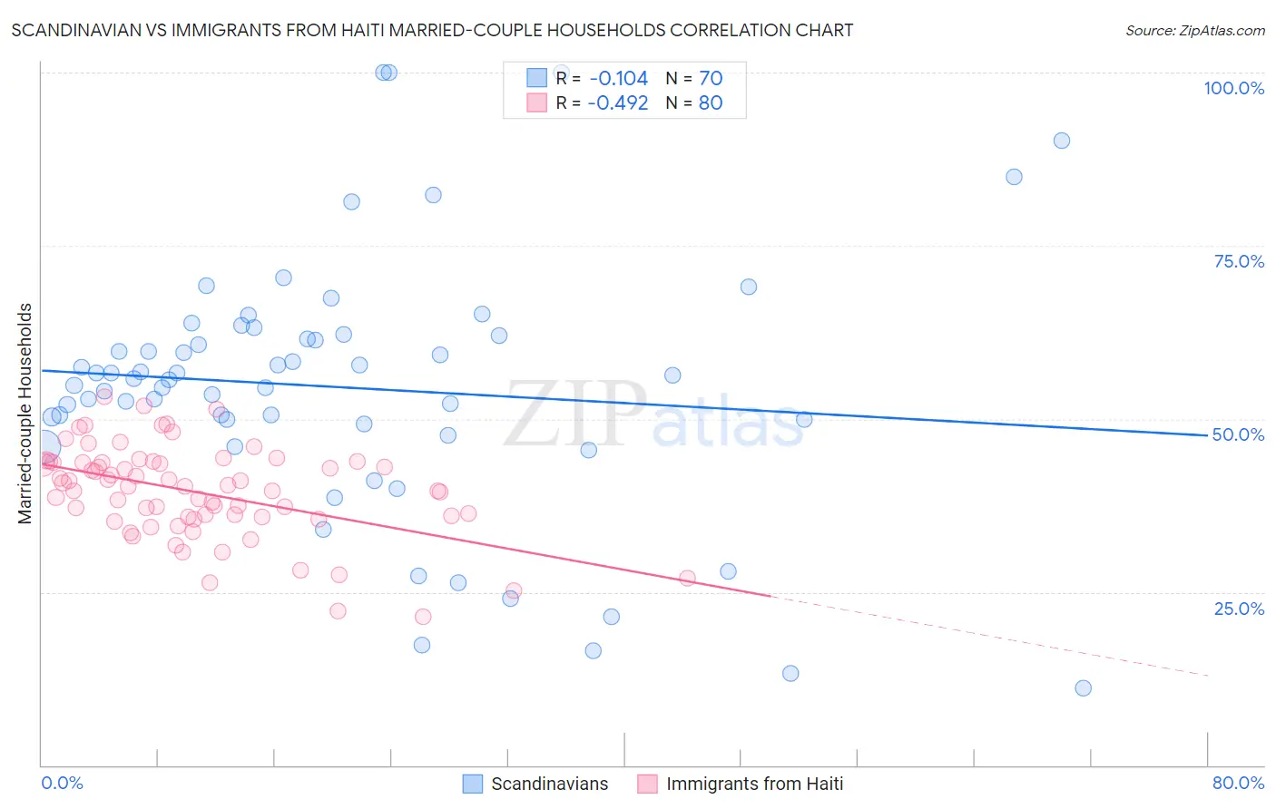 Scandinavian vs Immigrants from Haiti Married-couple Households