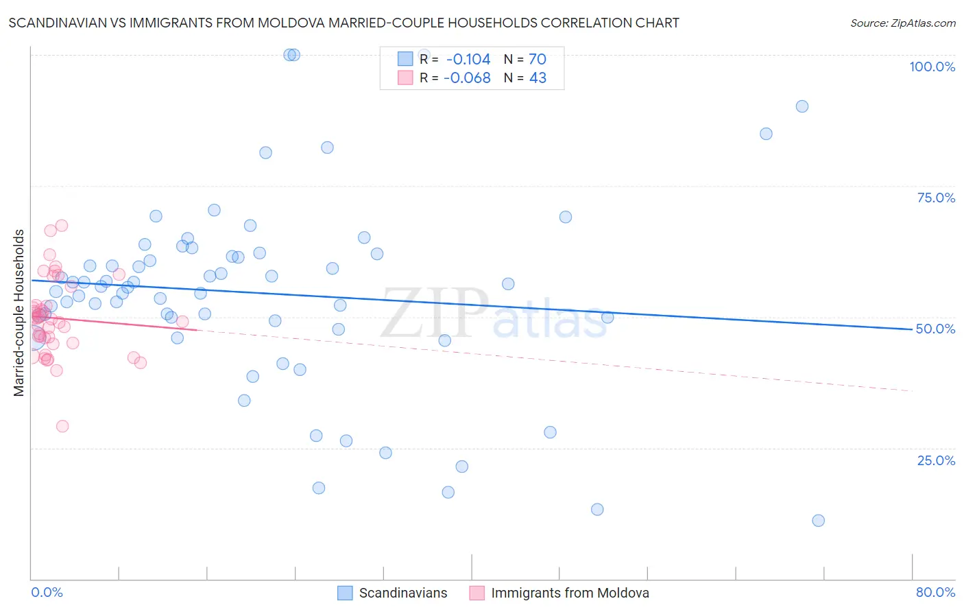 Scandinavian vs Immigrants from Moldova Married-couple Households