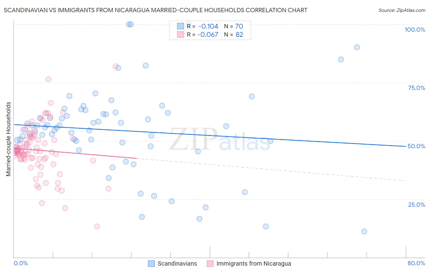 Scandinavian vs Immigrants from Nicaragua Married-couple Households