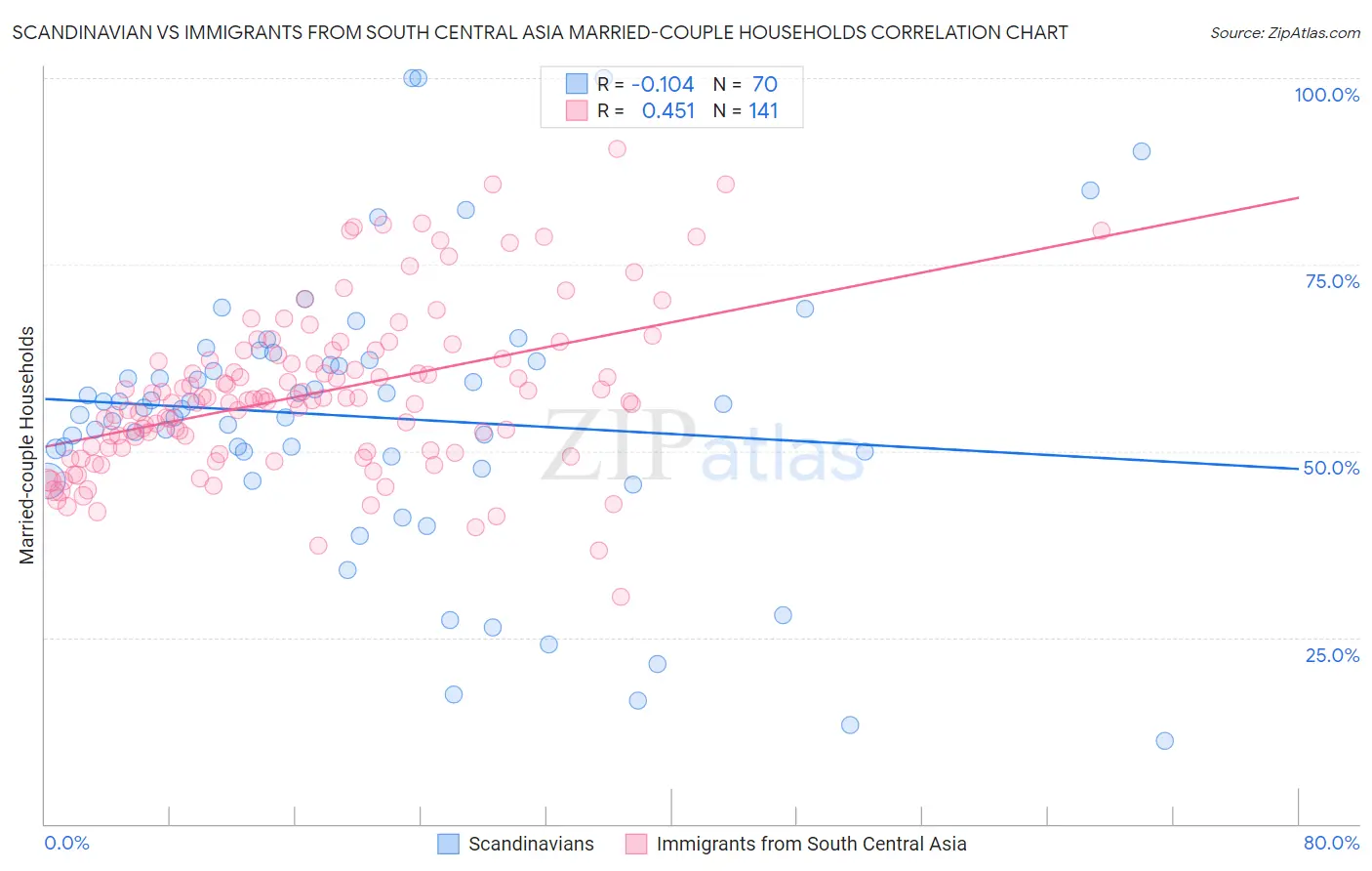 Scandinavian vs Immigrants from South Central Asia Married-couple Households