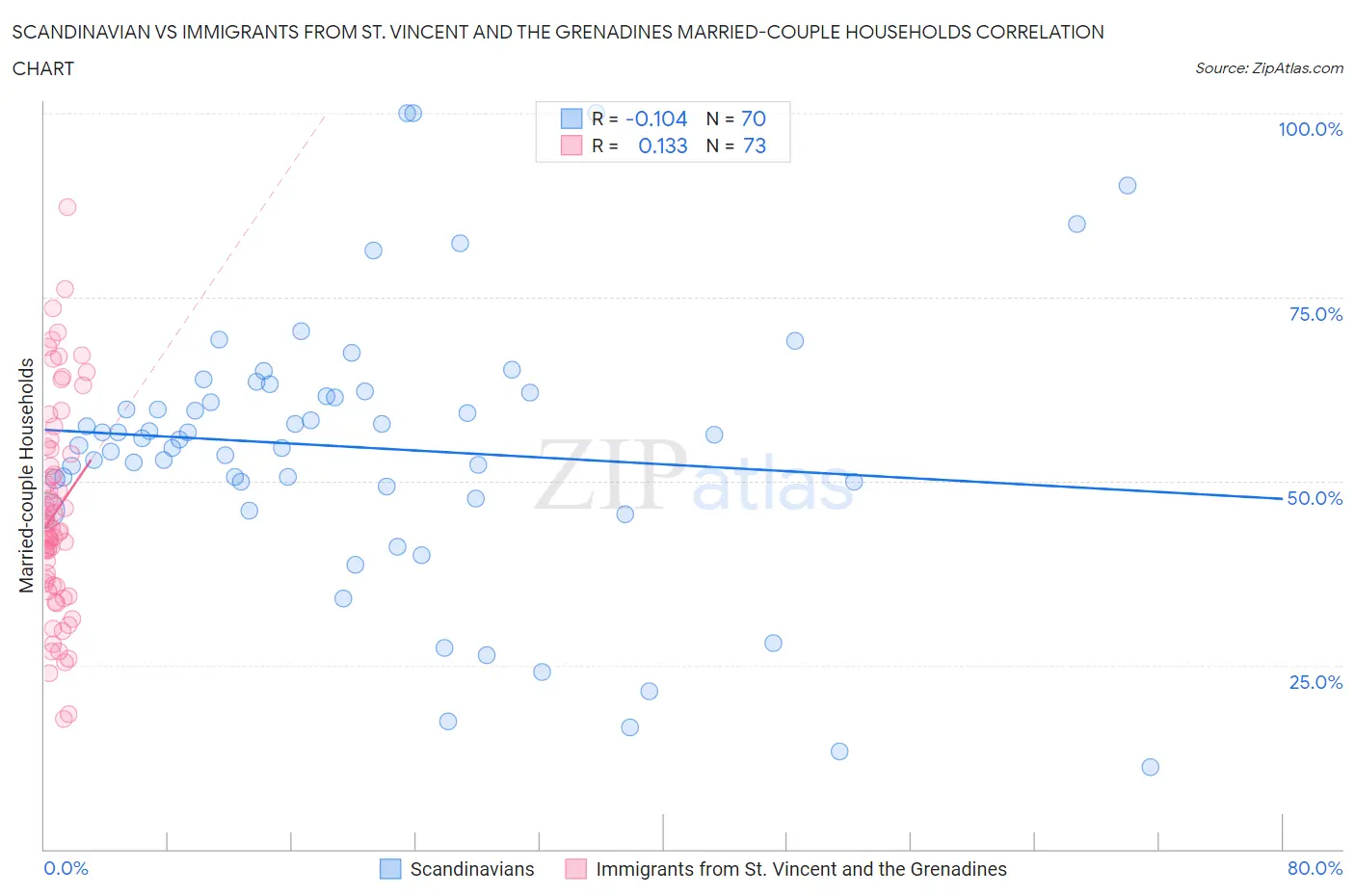 Scandinavian vs Immigrants from St. Vincent and the Grenadines Married-couple Households