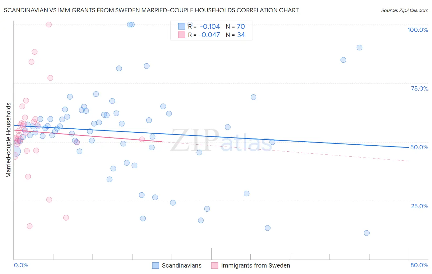 Scandinavian vs Immigrants from Sweden Married-couple Households