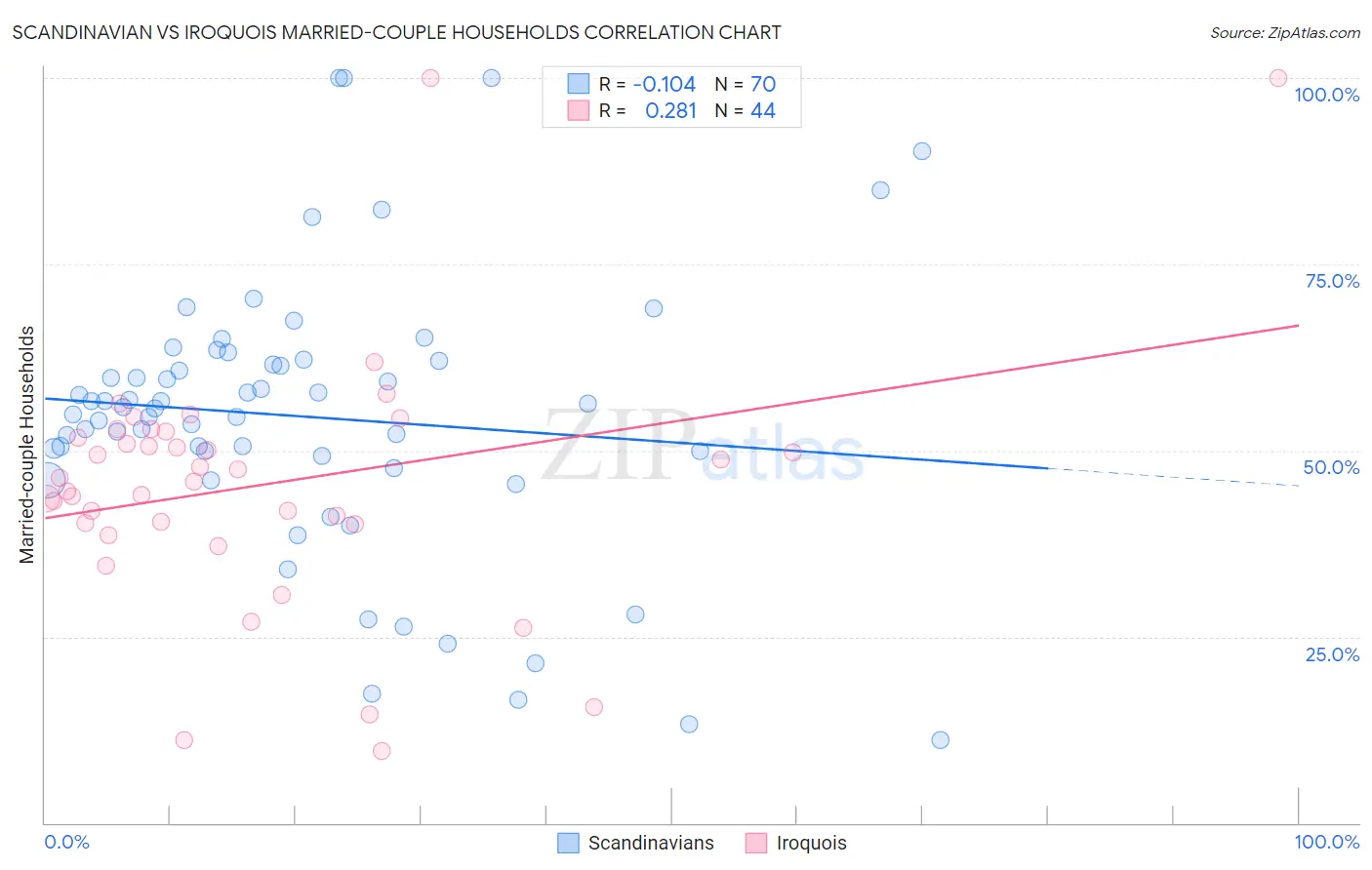 Scandinavian vs Iroquois Married-couple Households