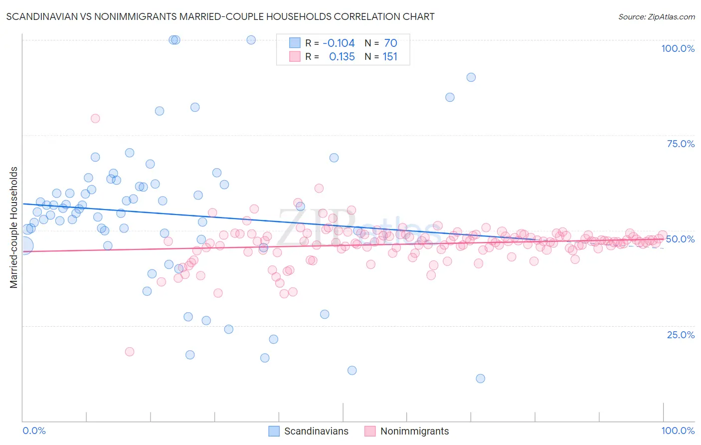 Scandinavian vs Nonimmigrants Married-couple Households