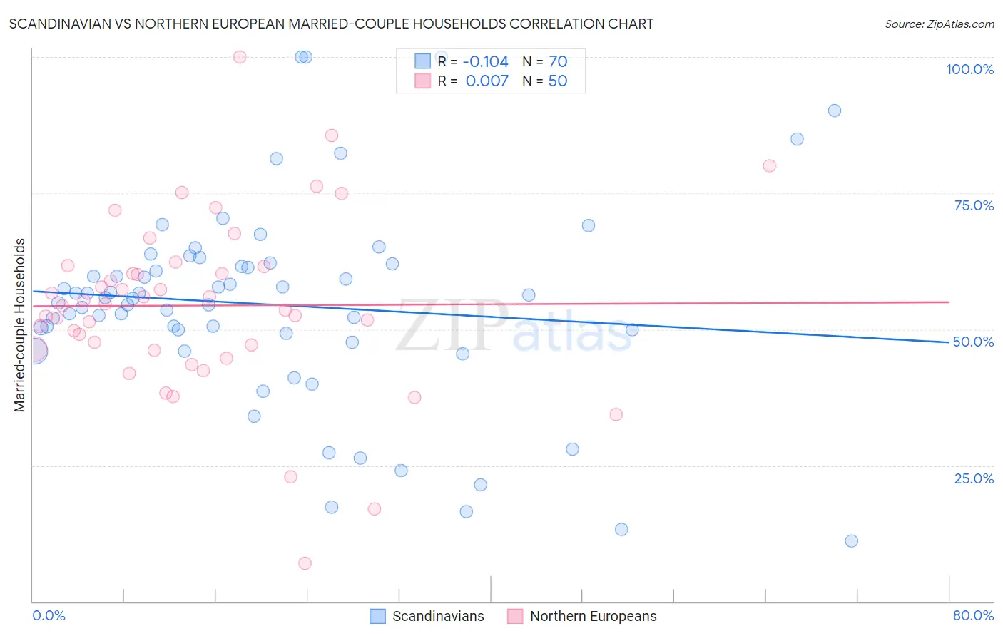 Scandinavian vs Northern European Married-couple Households