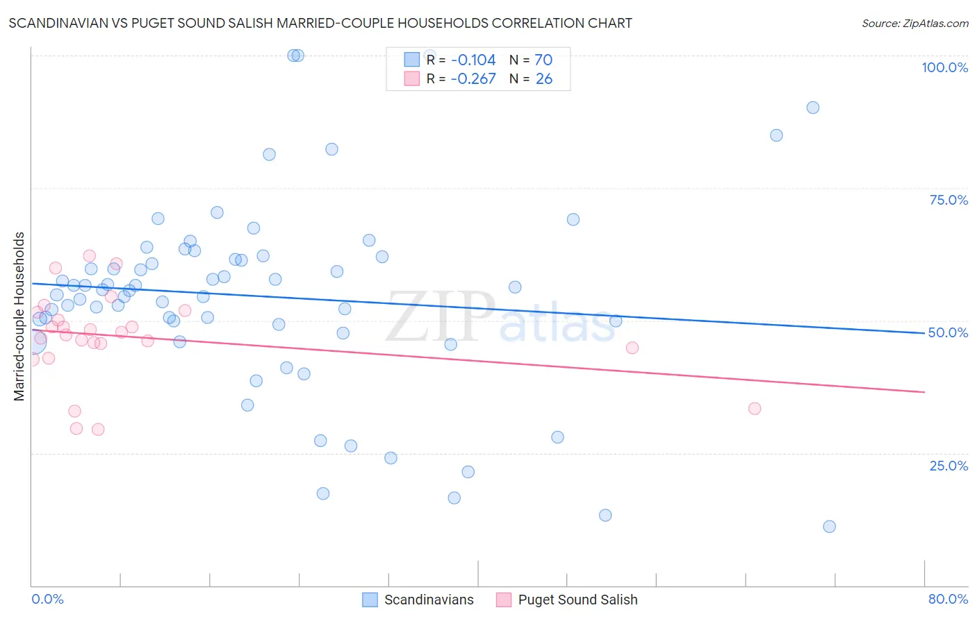 Scandinavian vs Puget Sound Salish Married-couple Households