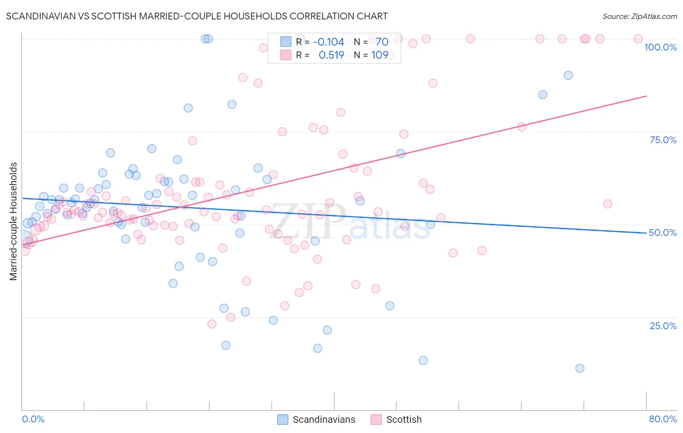 Scandinavian vs Scottish Married-couple Households