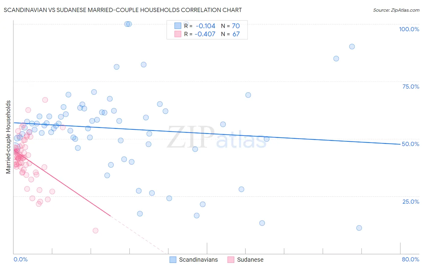 Scandinavian vs Sudanese Married-couple Households