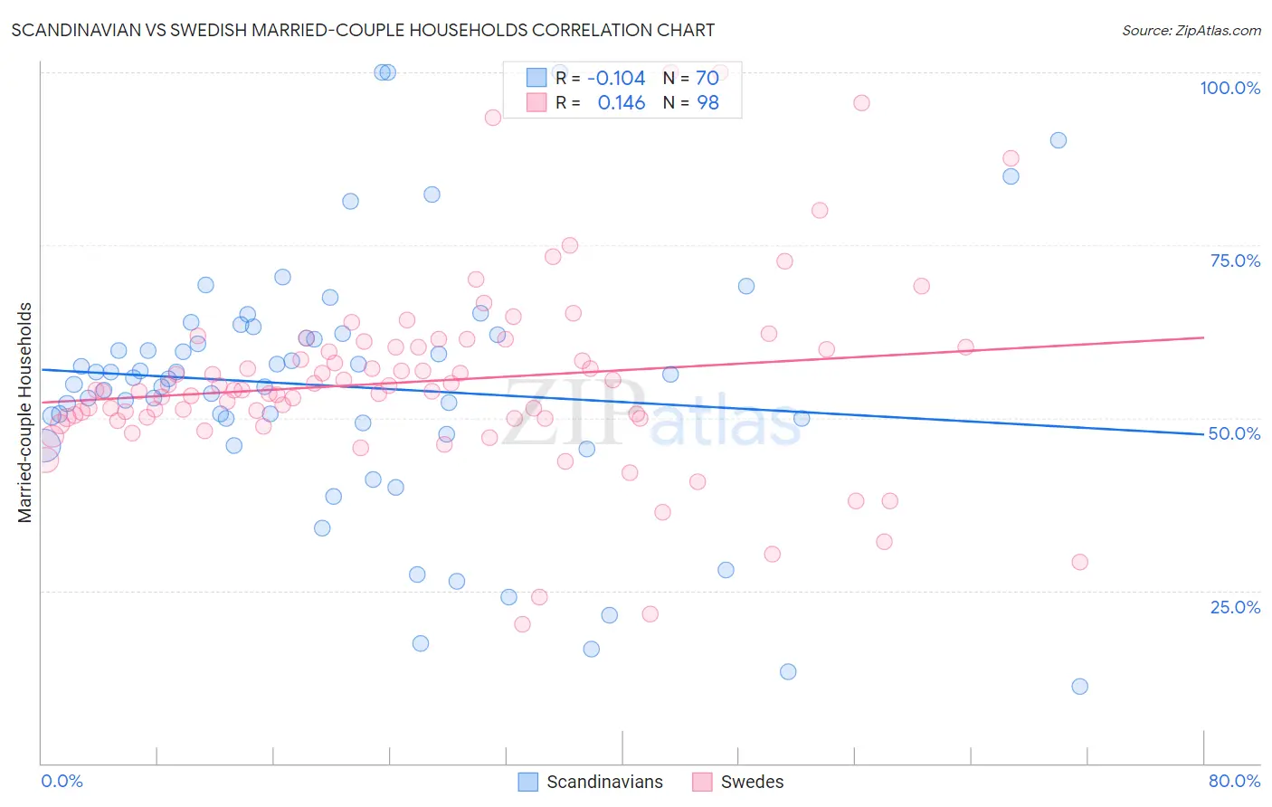 Scandinavian vs Swedish Married-couple Households