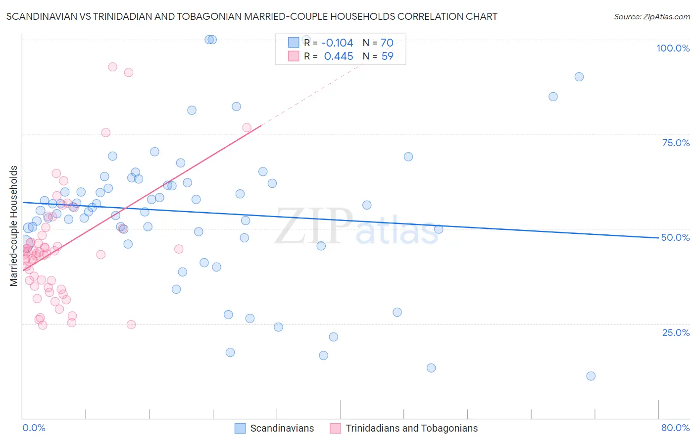 Scandinavian vs Trinidadian and Tobagonian Married-couple Households