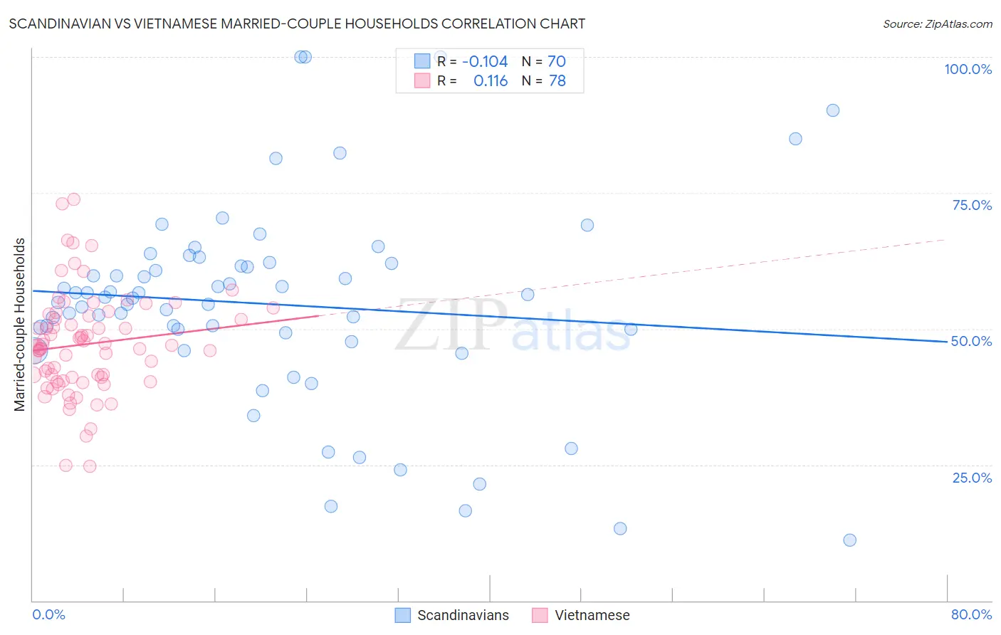 Scandinavian vs Vietnamese Married-couple Households