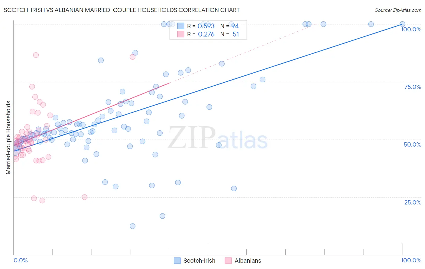 Scotch-Irish vs Albanian Married-couple Households