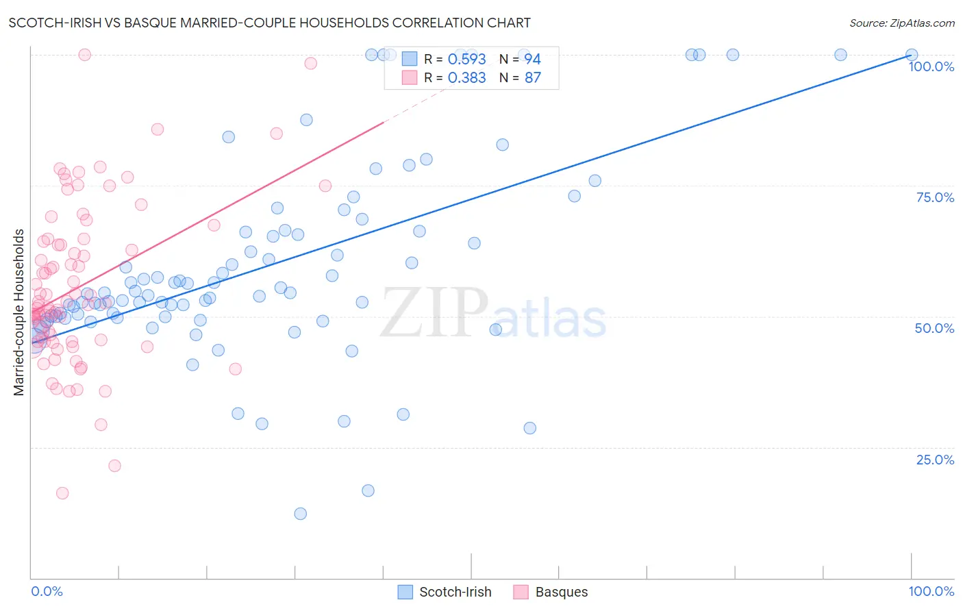 Scotch-Irish vs Basque Married-couple Households