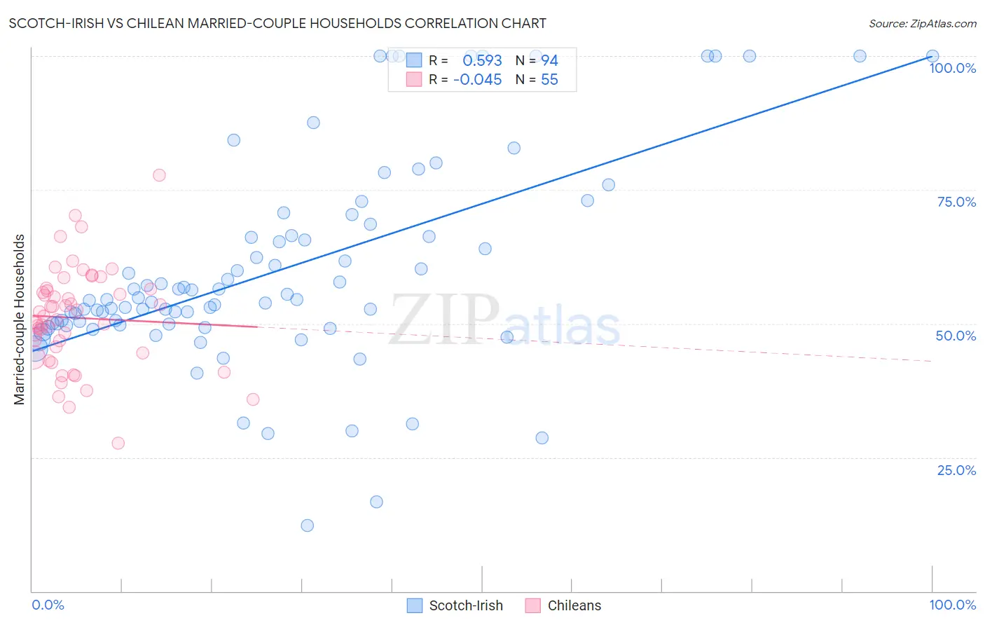 Scotch-Irish vs Chilean Married-couple Households