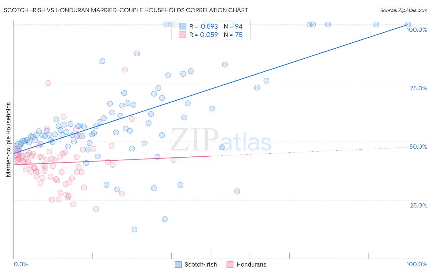 Scotch-Irish vs Honduran Married-couple Households