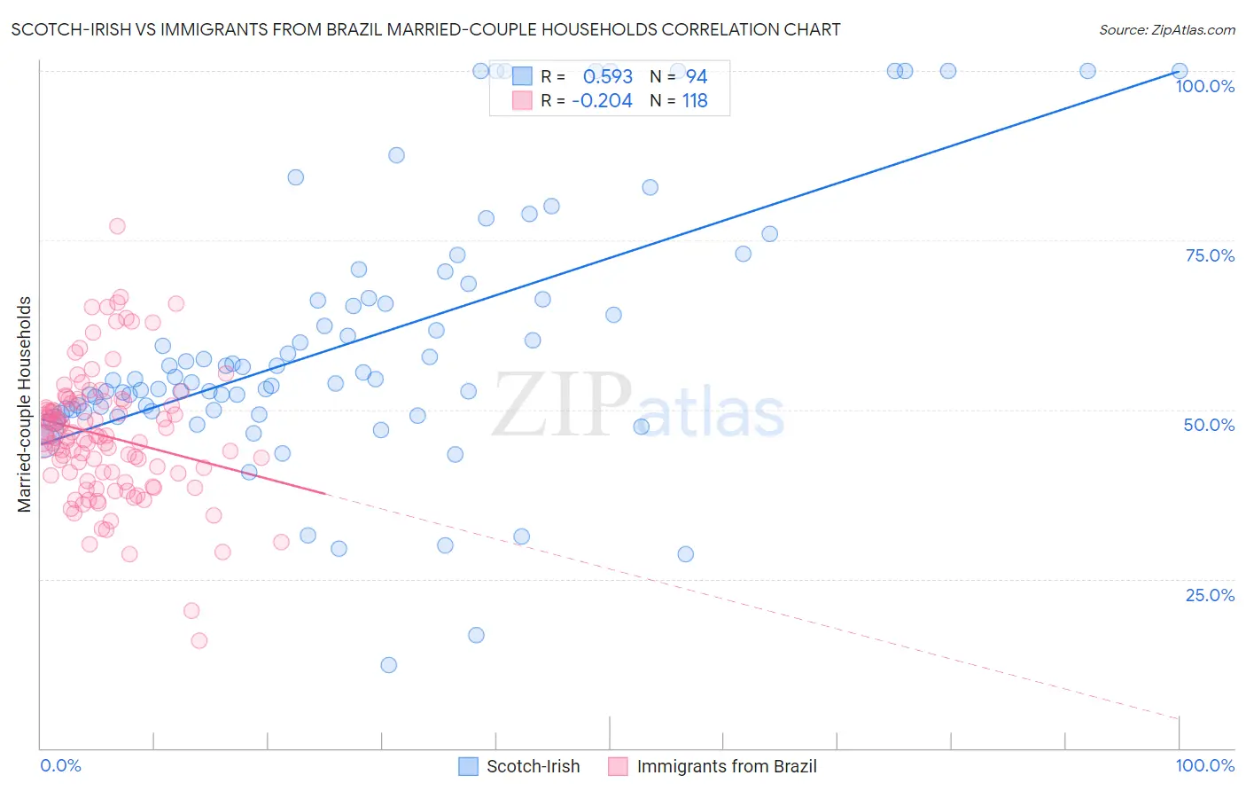 Scotch-Irish vs Immigrants from Brazil Married-couple Households