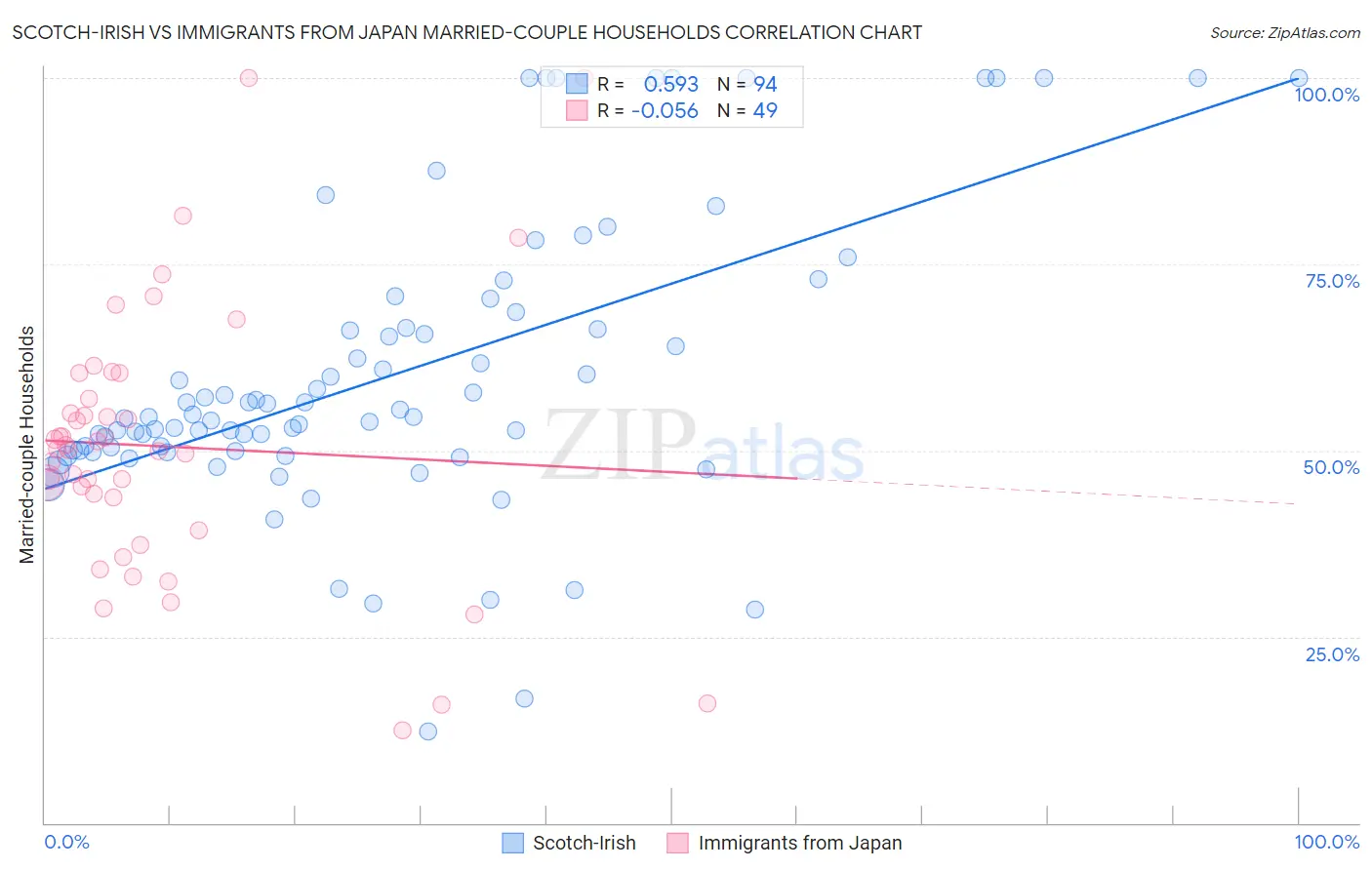 Scotch-Irish vs Immigrants from Japan Married-couple Households