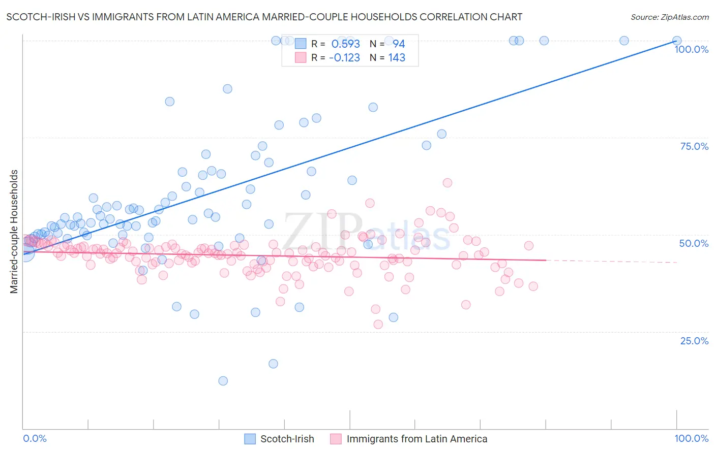 Scotch-Irish vs Immigrants from Latin America Married-couple Households