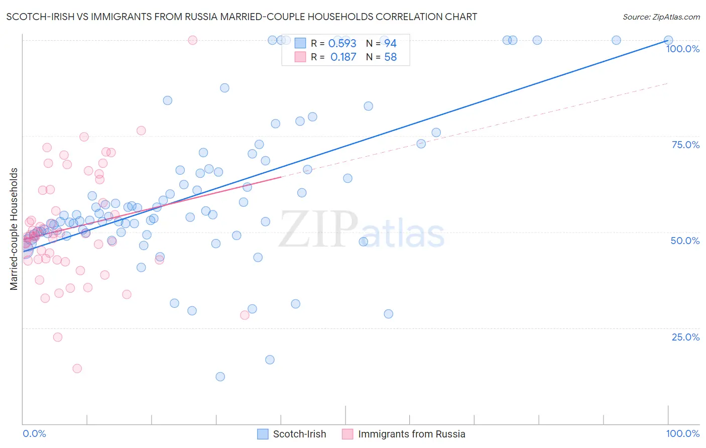 Scotch-Irish vs Immigrants from Russia Married-couple Households