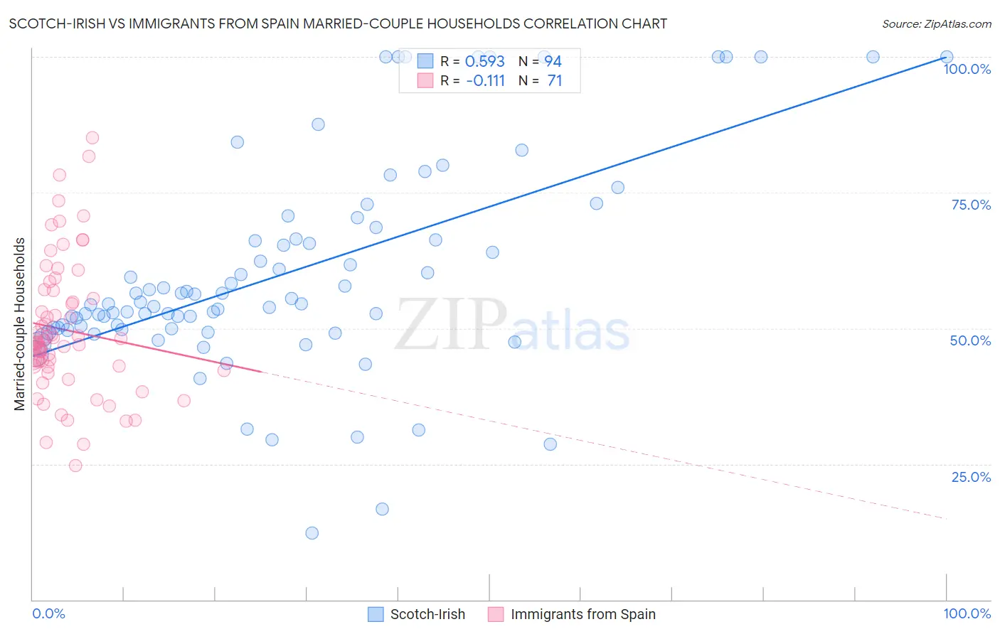 Scotch-Irish vs Immigrants from Spain Married-couple Households