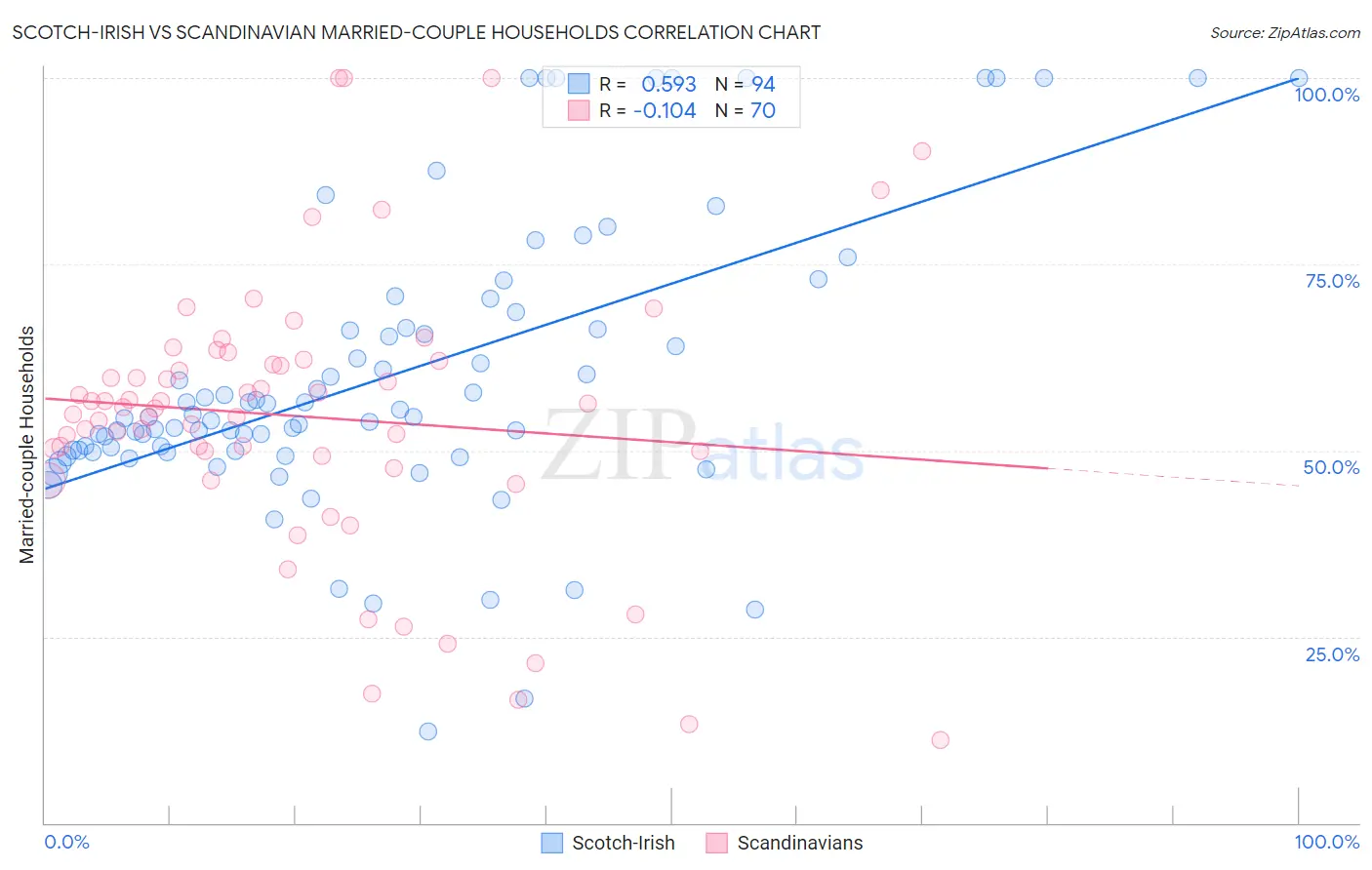 Scotch-Irish vs Scandinavian Married-couple Households