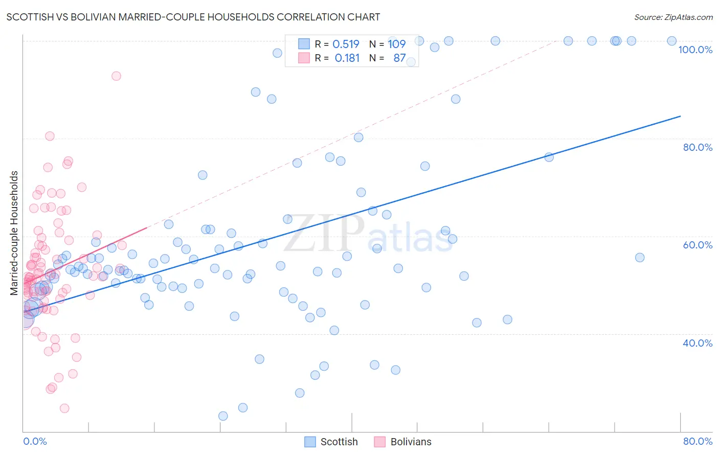 Scottish vs Bolivian Married-couple Households