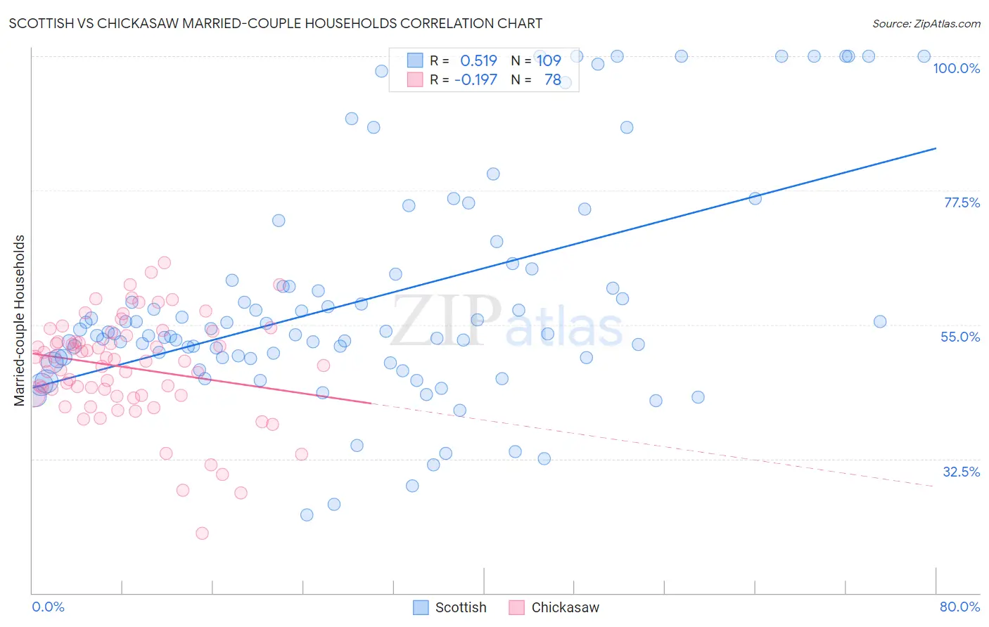 Scottish vs Chickasaw Married-couple Households