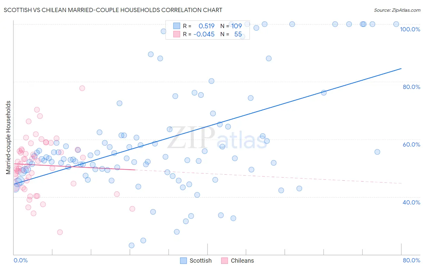 Scottish vs Chilean Married-couple Households