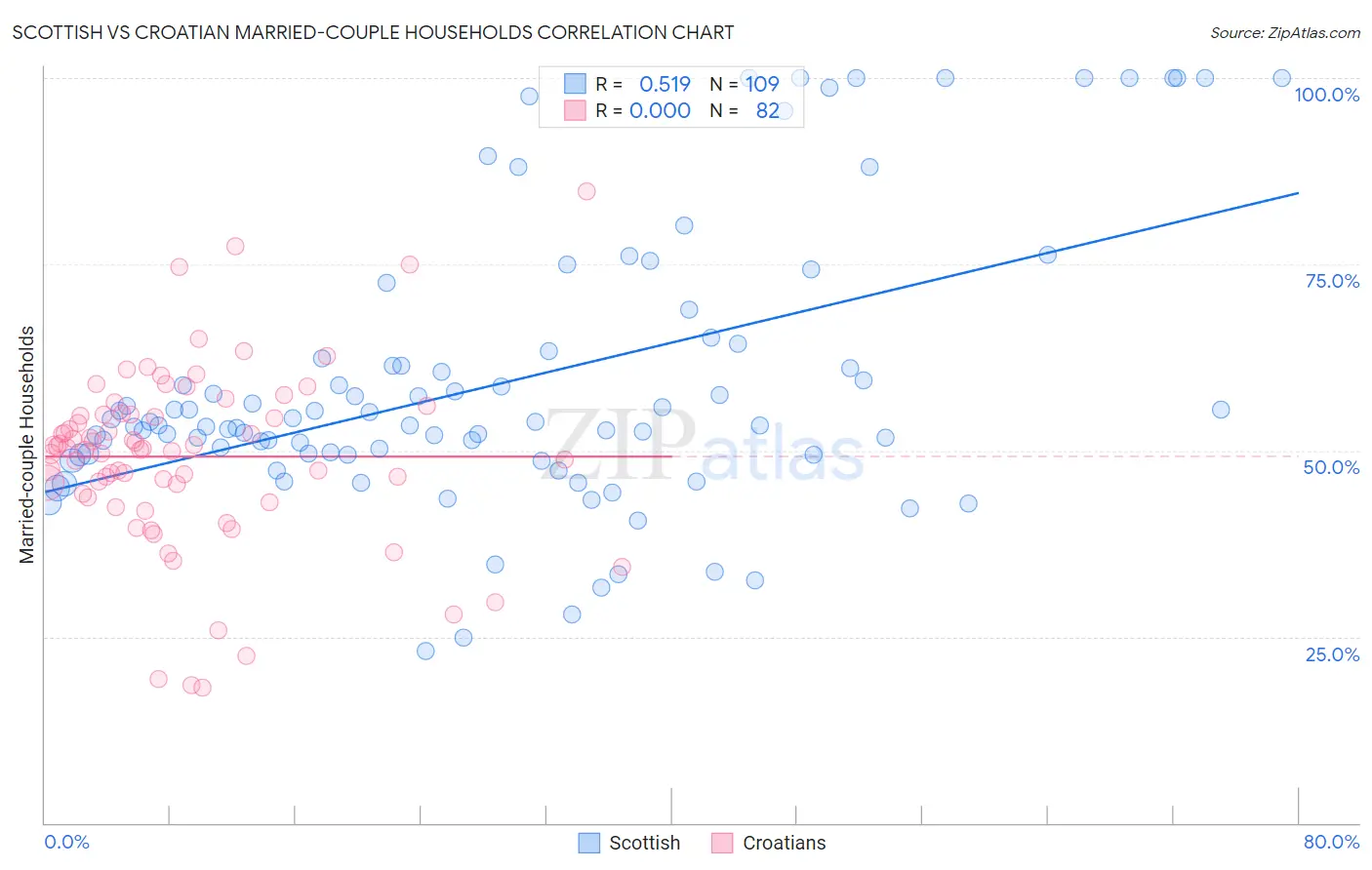 Scottish vs Croatian Married-couple Households