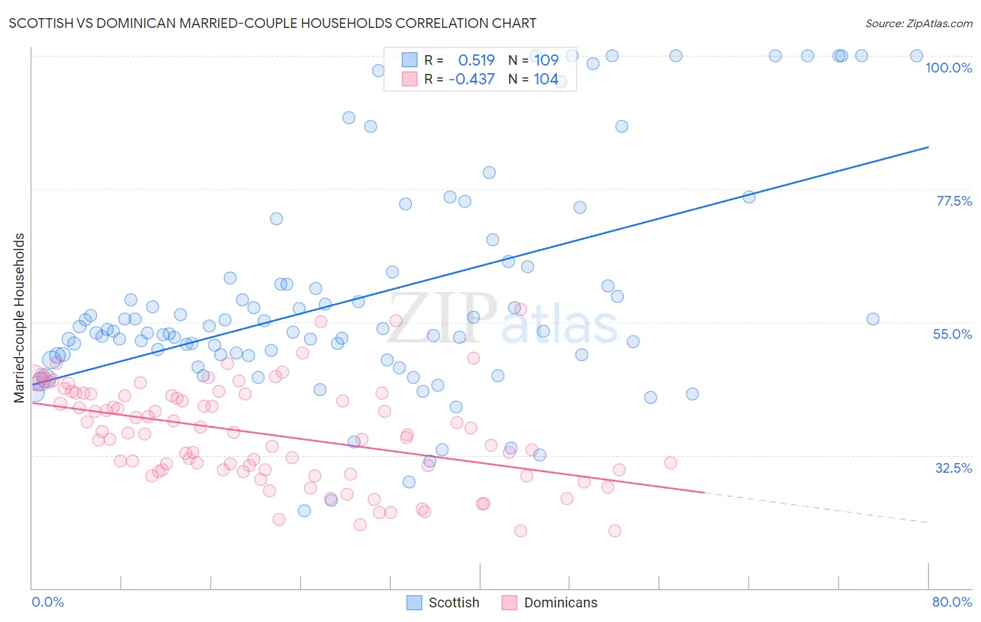 Scottish vs Dominican Married-couple Households