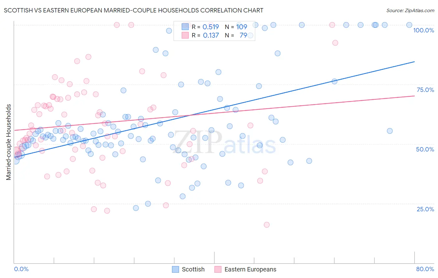 Scottish vs Eastern European Married-couple Households