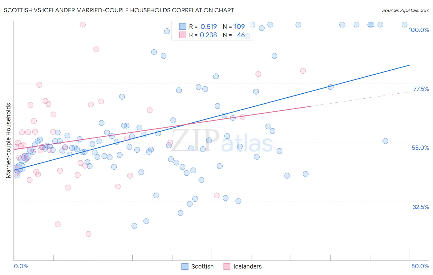 Scottish vs Icelander Married-couple Households